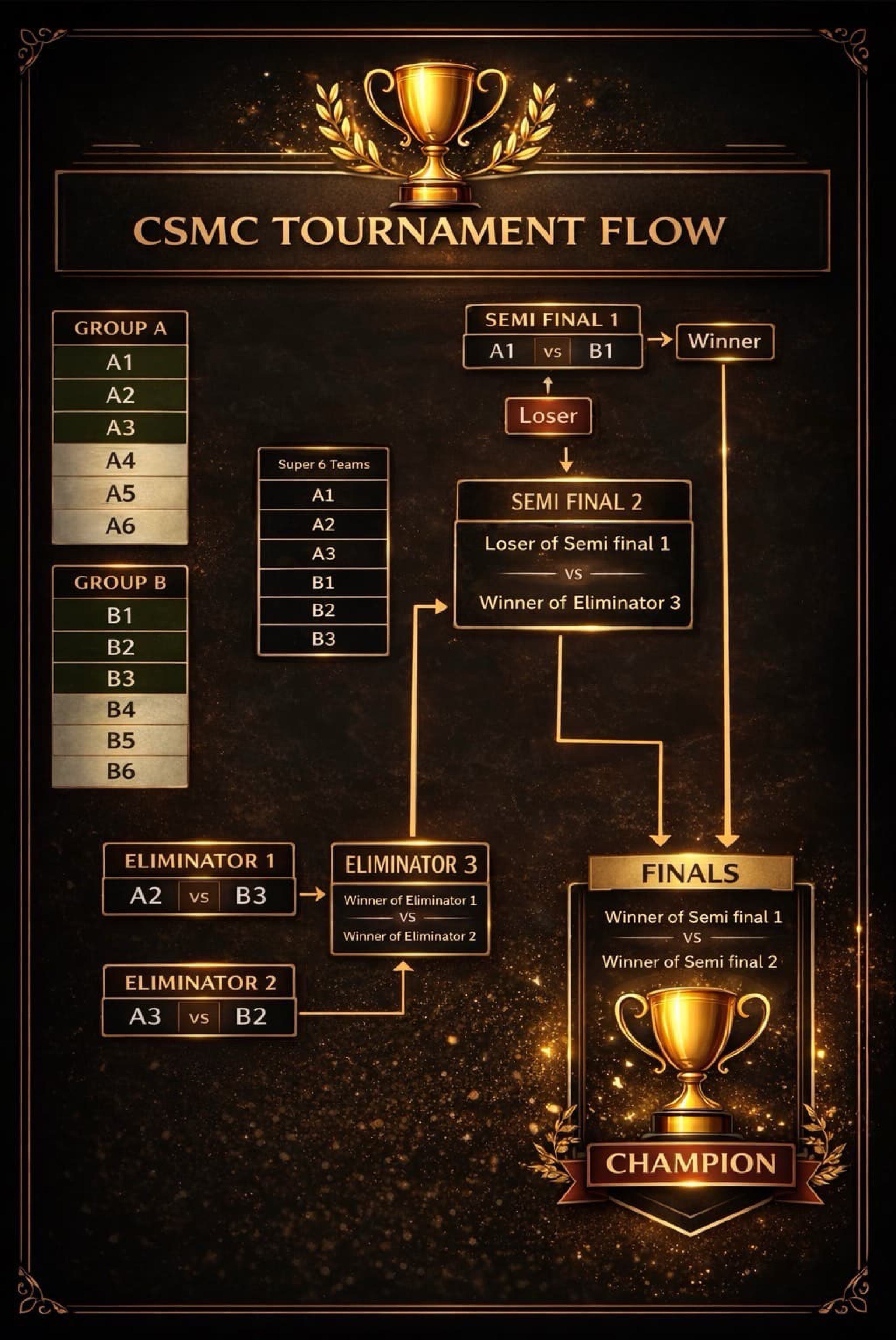 Tournament Flow